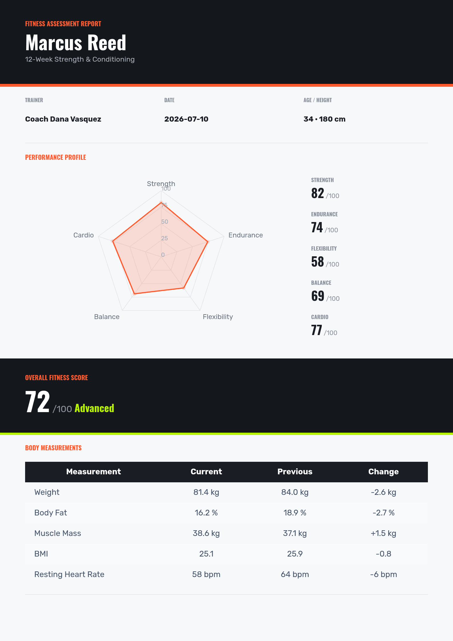 Fitness Assessment Report